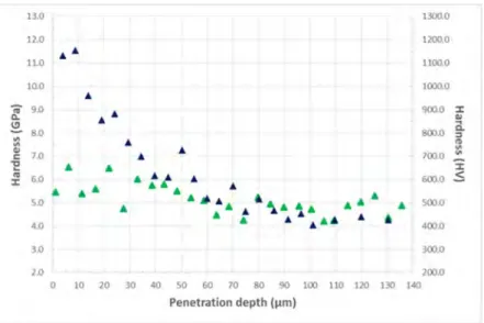 Fig. 8. Hardness depth profile  as  a  function  of  penetration  depth  for  the  bare  Ti6242S  (blue)  and  for  the  coated  coupon  (green)  after  annealing at 600°C for 5000h