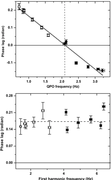 Figure 4. Phase lag at the QPO frequency (top) and at the frequency of the first harmonic (bottom), as a function of QPO frequency and first harmonic frequency, respectively