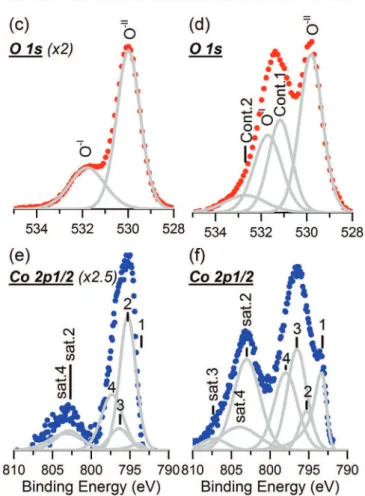 Fig. 2. C1s, O1s, and Co2p1/2 XPS core level spectra before and after etching of the 160 °C sample.