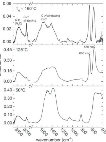 Fig. 4. FTIR spectra of the black coatings deposited on Si coupons at T d = 50 °C, 125 °C, and 160 °C.