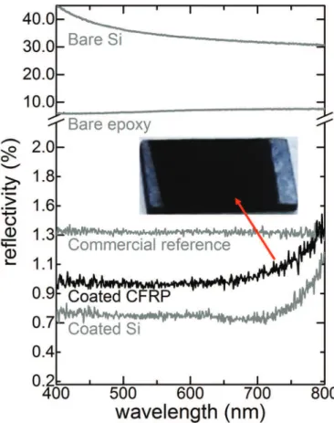 Fig. 9. Re ﬂ ectivity in the visible range of coatings deposited on Si and CFRP substrates, along with references.