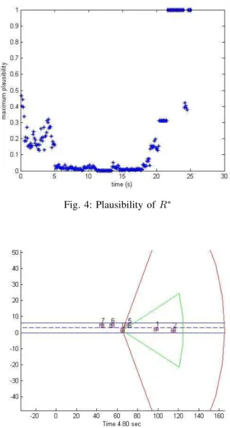 Figure 6 presents the case at t = 4.8s where the plausibility is not low (pl = 0.18) where S 2 of V 0 detects {V 1 , V 5 } while S 1 detects {V 1 }