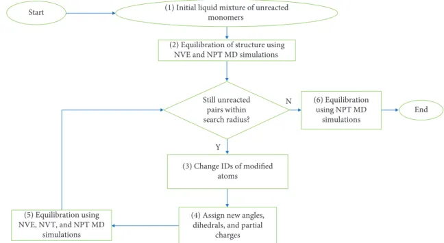 Figure 2: The multistep cross-linking ﬂ owchart.