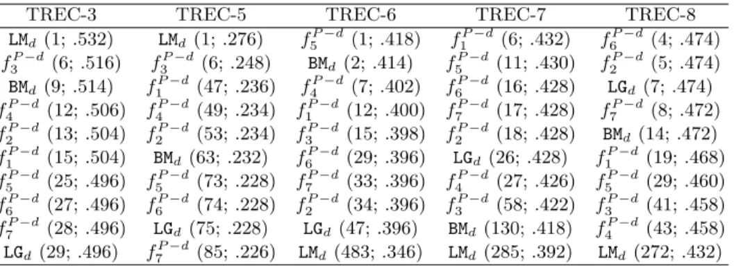 Table 8. Best optimized functions based on average rank on TREC-3,5,6,7,8.