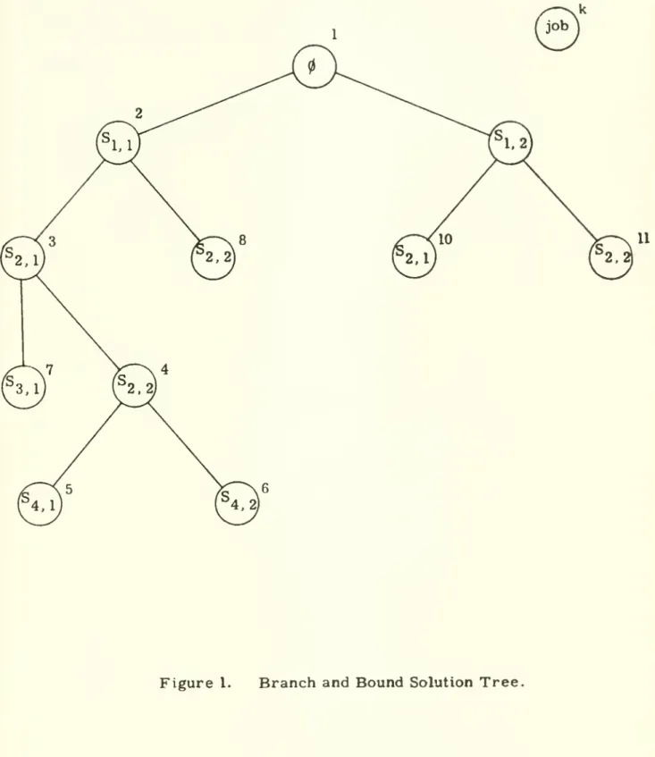 Figure 1. Branch and Bound Solution Tree.