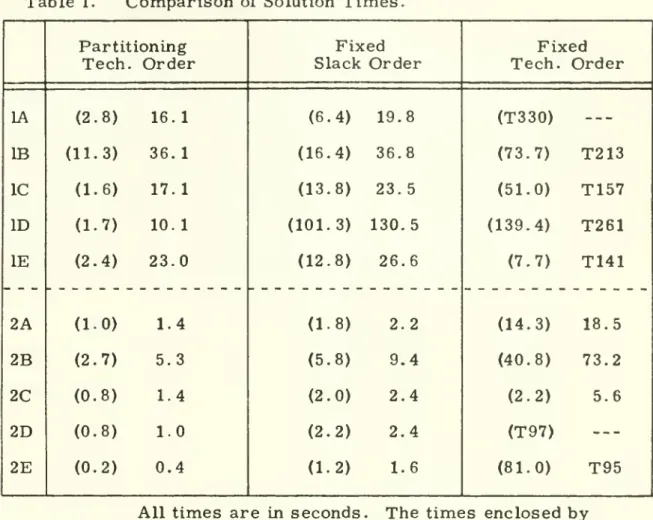 Table 1. Comparison of Solution Times.