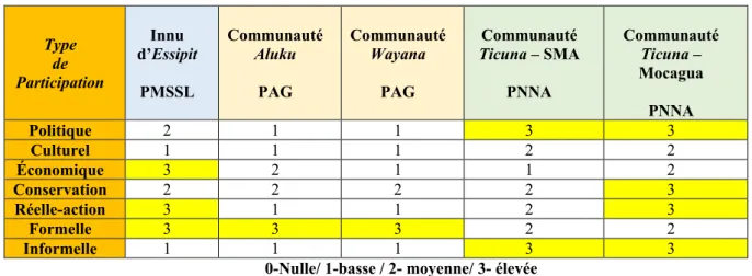 Tableau 2. Exemple de tableau d’analyse comparatif sur les types et les niveaux de  participation des populations locales dans les PNNa 