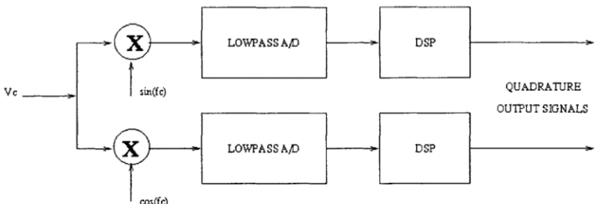 Figure  1.4:  Narrowband  Signal Processing:
