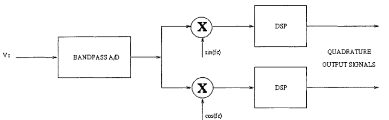 Figure  1.6:  Narrowband  Signal  Processing:
