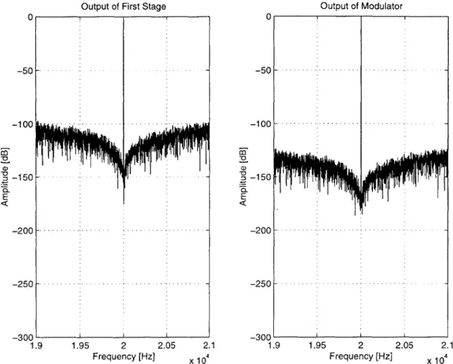 Figure  3.4:  Power  Spectrum  of  1 &#34; Stage  and Modulator  Output  Signals Using  Gain-Phase  Model