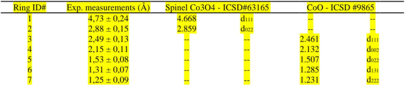 Table  1.  Diffraction  rings  measurements  and  corresponding  interplanar  distances  in  the  Co 3 O 4   and  CoO  structures