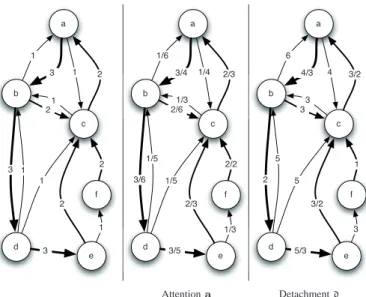 Fig. 1. Left: An example of weighted citation network C t : weights trivially correspond to the number of observed links between blogs at some time t.