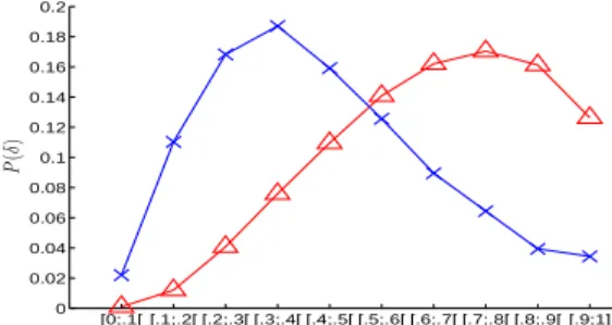 Fig. 2. Propensity f for new post citation in C as a function of social distance d. Error bars indicate 95%-confidence intervals on means.