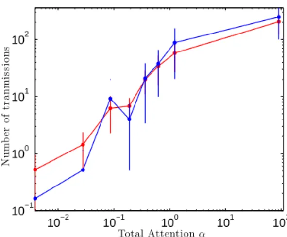 Fig. 9. Mean number of first (blue dots) and second (red dots) transmission links produced by initiating blogs depending on their total attention α.
