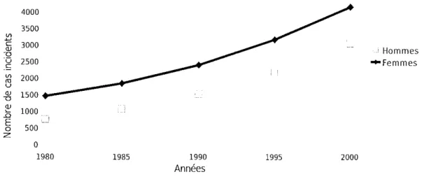 Figure 5. Comparaison du nombre de cas incidents de mélanome chez l'homme et chez la entre 1980 et 2000 d'après Remontet et al., 2003 (27)