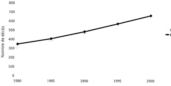 Figure 6. Comparaison du nombre de décès par mélanome chez l'homme et chez la fernrr d'après Remontet et al., 2003 (27)
