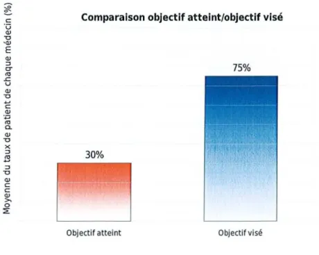 Figure 9. Mention du statut à risque du patient dans le dossier médical