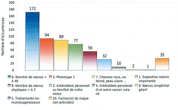 Figure 10. Nombre d'occurences de chaque facteur de risque