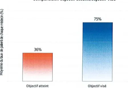 Figure 12. Connaissance des conseils par les patients concernant la photo protection Compa raison objectif atteint/objectif visé