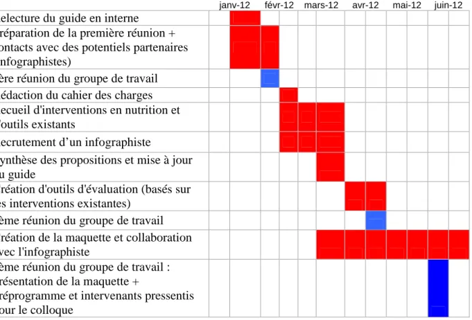 Figure n°1 : Calendrier prévisionnel du projet EVALIN pendant la période de stage 