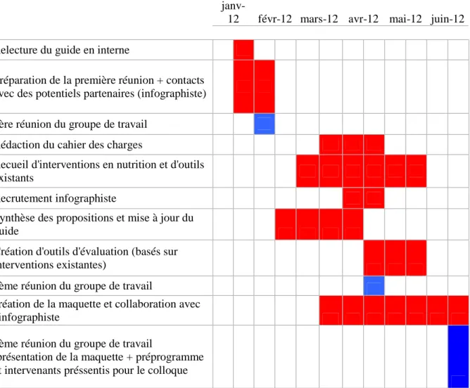 Figure n°2 : Calendrier réalisé du projet EVALIN 