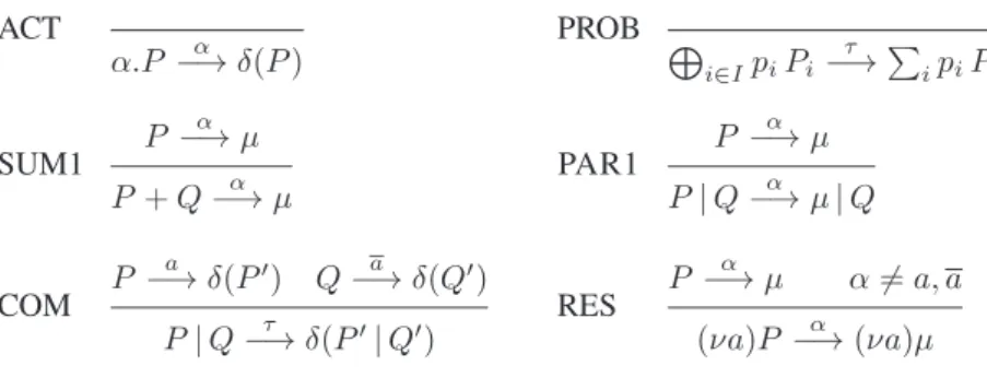 Fig. 2: The semantics of CCS p . SUM1 and PAR1 have corresponding right rules SUM2 and PAR2, omitted for simplicity.