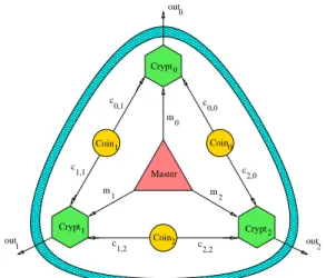Fig. 3: Chaum’s system for the Dining Cryptographers.