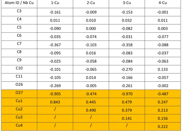 Table S2. NBO net charges variations (∆Q X  in e) for relevant atoms (most stable Cu/epoxy geometries)