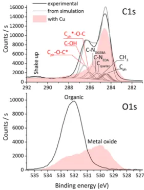 Figure 2. Experimental C 1s and O 1s XPS spectra of the pristine surface (black line) and of the Cu covered surface (ﬁlled area), along with the simulated spectrum (gray line), obtained by ﬁtting experimental intensity at ﬁxed (calculated) binding energies