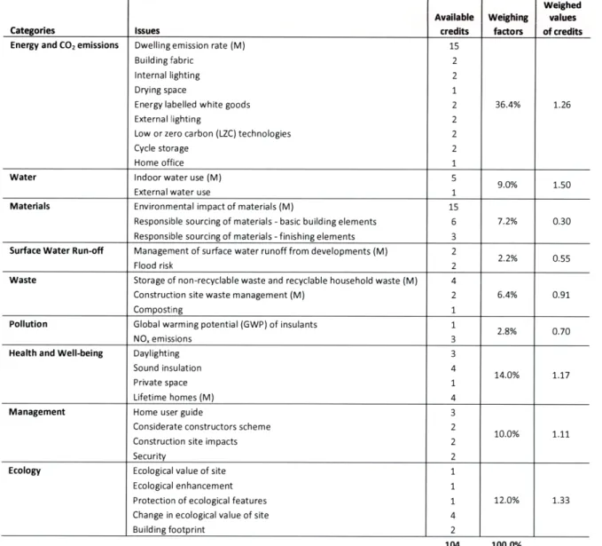 Table  1. Overview  of The  Code  for Sustainable  Homes  (adapted  from The  Code  for Sustainable  Homes  - Technical  Guide)
