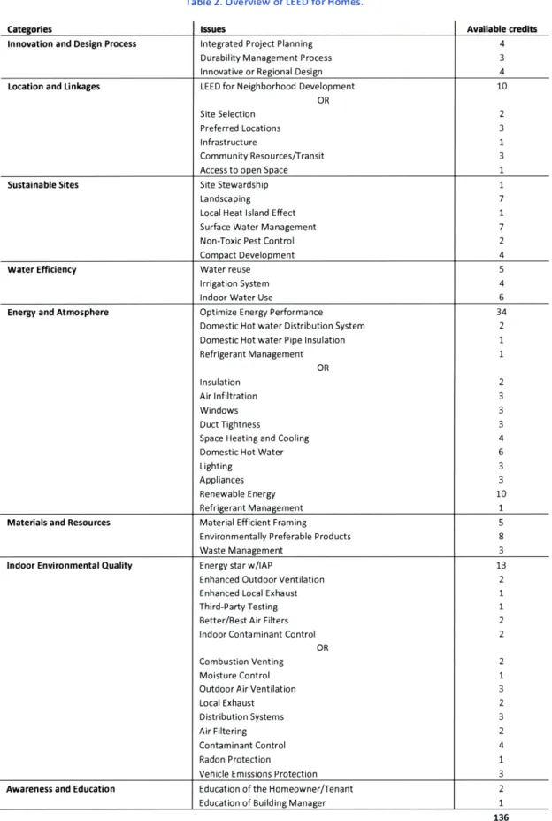 Table  2.  Overview  of  LEED  for Homes.