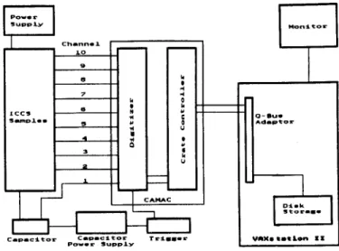 Figure  3  is  a  schematic  diagram  of the data acquisition  sys- sys-tem.  Ten  analog  signals,  listed  in  Table  II,  were  monitored.