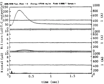 Figure 6  An  Example  of  a  Long  Current-Sharing  Period with  No  Propagating  Normal  Zone
