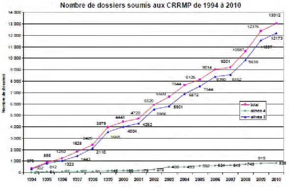 Figure 3 : Nombre de dossiers soumis aux CRRMP de France de 1994 à 2010 