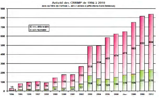 Figure 4 : Avis rendus pour les dossiers alinéa 4 par les CRRMP de France de 1994 à 2010 