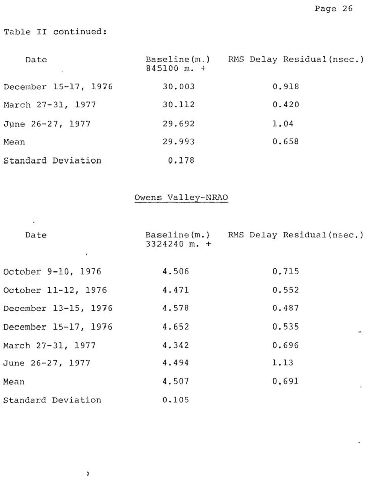 Table  II  continued: Date December  15-17,  1976 March  27-31,  1977 June  26-27,  1977 Mean Standard Deviation Baseline  (m.)845100  m