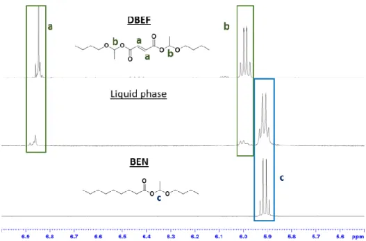 Figure 2.  1 H NMR spectra of: BEN (bottom), the liquid phase resulting from the reaction of DBEF and  nonanoic acid (middle), and DBEF (top)