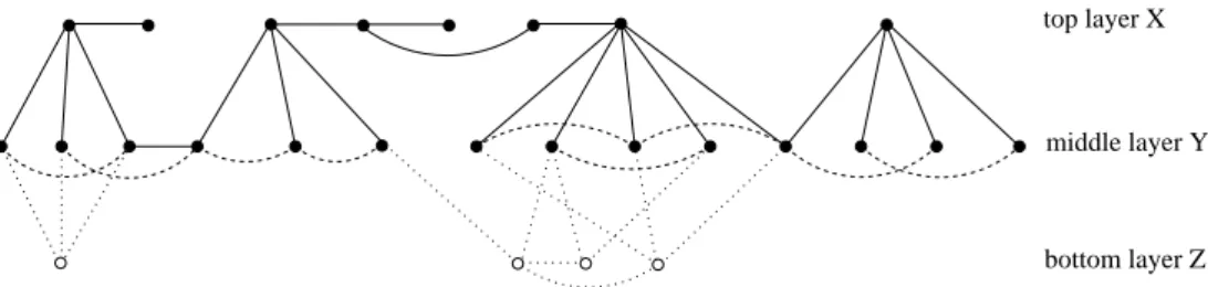 Figure 7: A three-layer partition. Solid lines and black nodes belong to the backbone tree T B 
