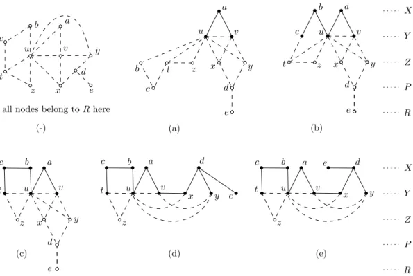 Figure 9: An example of running Algorithm 3L-Partition . The input is the graph shown in (-), and (a)–(e) present the configuration in each round after a new node has been saturated and the sets X, Y, Z, P, R as well as the backbone tree T B