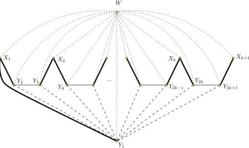 Figure 13: Example of a graph for which our algorithm gives a witness cycle of size not smaller than (4 + 1 3 )n − 7.
