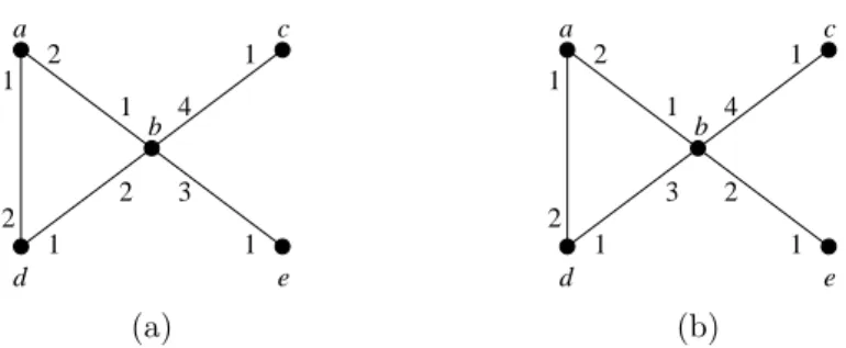 Figure 2: (a) Running the Right-Hand-on-the-Wall algorithm with the given port number assignment and starting at node a will visit all nodes of the graph in the order ha, d, b, e, b, c, b, a, 