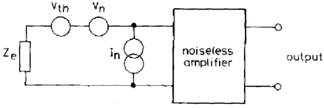 Figure 20: Modèle de la source des bruits liés aux amplificateurs (Godin et al., 1991) 