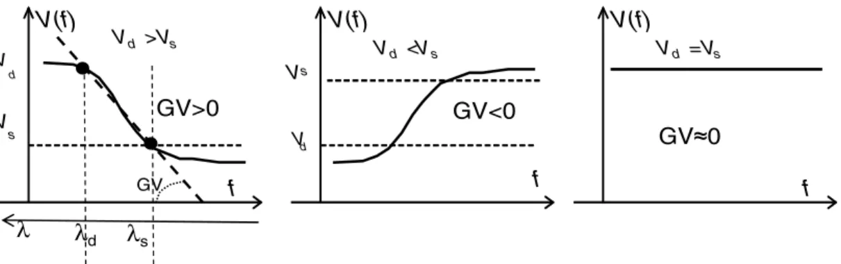 Figure 2. Three basic shapes of dispersion characteristics V(f) and corresponding GV values