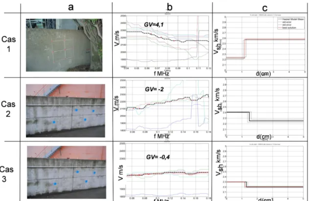 Figure 3. Procedure of concrete cover inspection using gradient velocity parameter: (a) Inspected concrete  walls, (b) Dispersions characteristics V(f) illustrating three different cases of V(f) shape (c),  