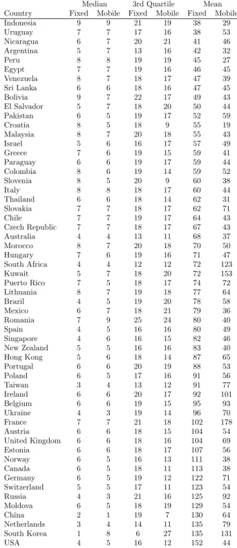 Table 1 shows the median, 3rd quartile, and mean of the number of KiloBytes-per-connection, partitioned by 57 countries and by ﬁxed- versus mobile-access