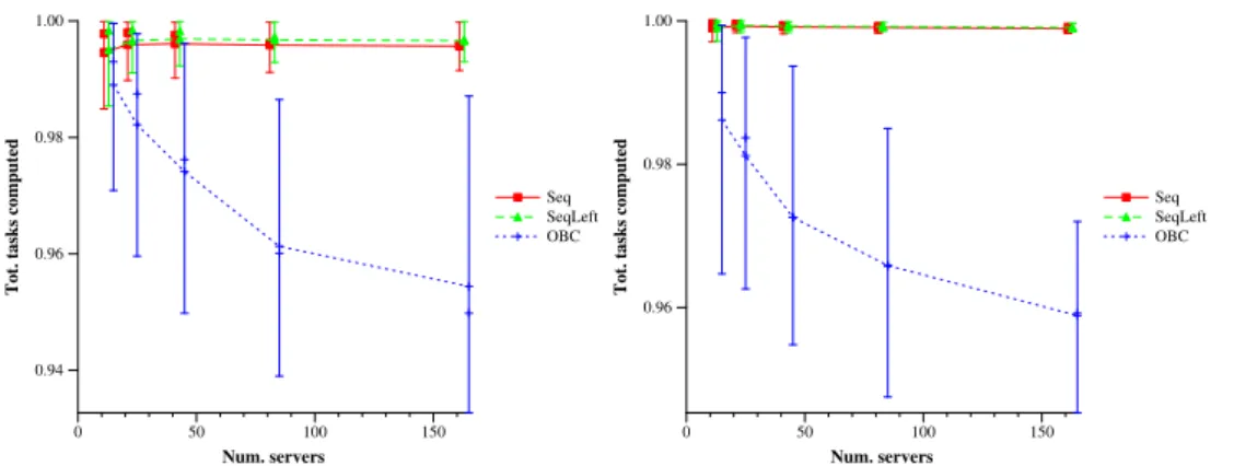 Figure 5. Online simulations: Average normalized tasks computed for p = 10 and p = 50.