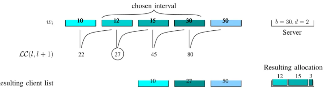 Figure 1. Example of one step of algorithm 1. The circled position l is the one such that LC(l, l + 1) ≤ b and LC(l + 1, l + 2) > b.