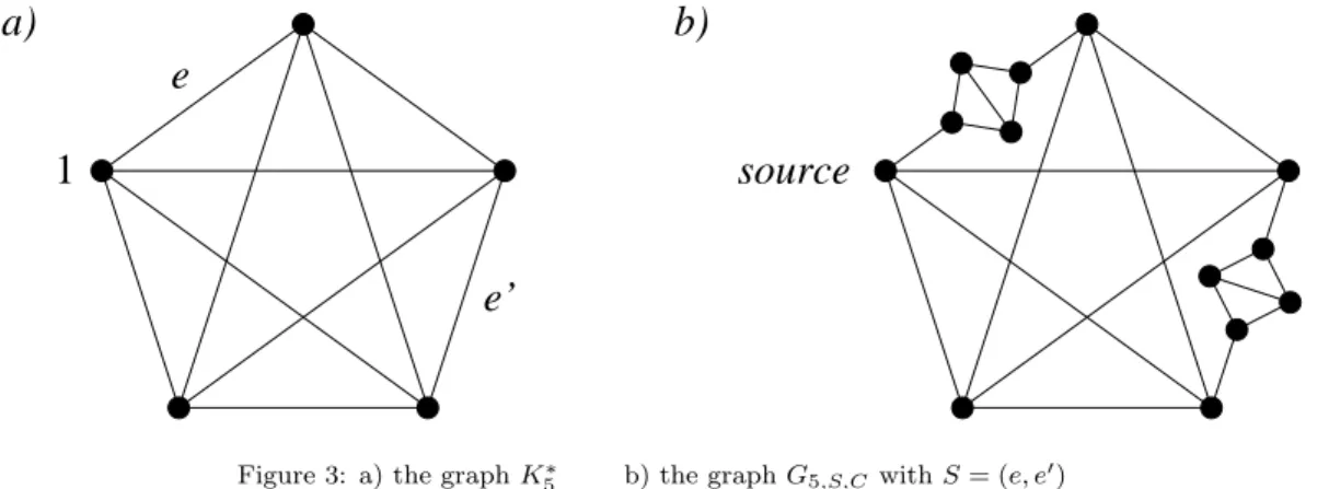 Figure 3: a) the graph K 5 ∗ b) the graph G 5,S,C with S = (e, e ′ )