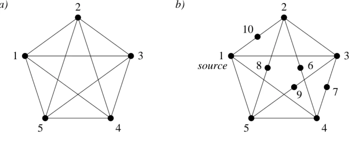 Figure 1: a) the graph K 5 ∗ b) the graph G 5 ,S with S = `
