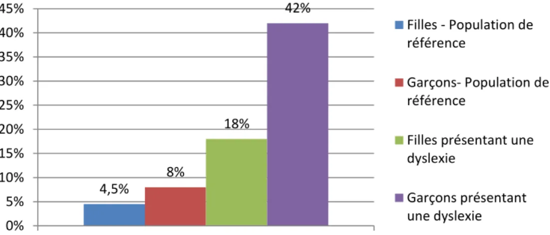 Tableau  1 :  Prévalence  de  la  comorbidité  entre  TDA/H  et  dyslexie  (d’après  Willcutt  et  Pennington (2000)) 